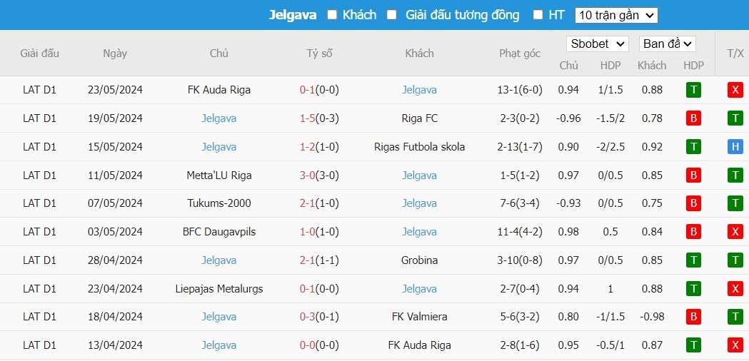 Soi kèo phạt góc Valmieras FK vs Jelgava, 22h ngày 28/05 - Ảnh 2