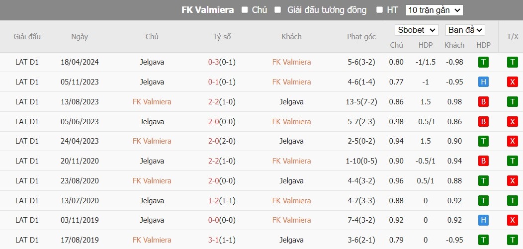 Soi kèo phạt góc Valmieras FK vs Jelgava, 22h ngày 28/05 - Ảnh 3