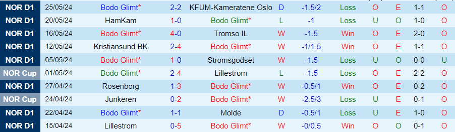 Nhận định Bodo Glimt vs Sandefjord, 22h00 ngày 29/5 - Ảnh 2