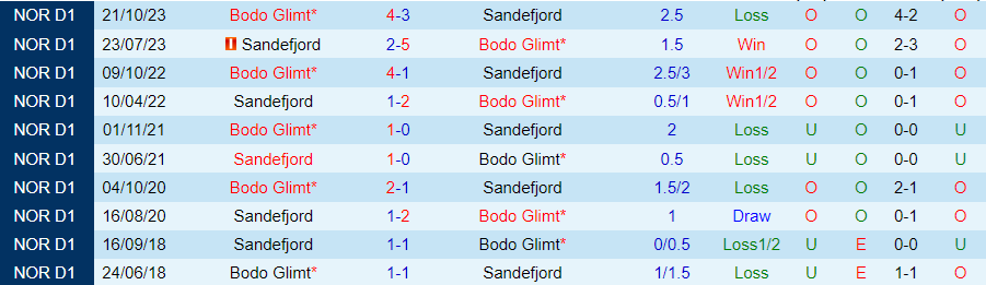 Nhận định Bodo Glimt vs Sandefjord, 22h00 ngày 29/5 - Ảnh 3
