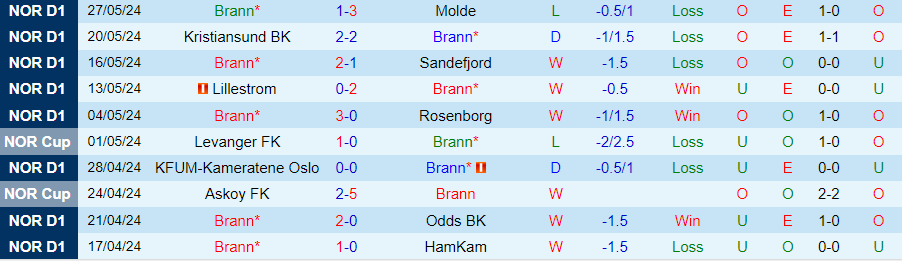 Nhận định Brann vs Kristiansund, 00h00 ngày 30/5 - Ảnh 2