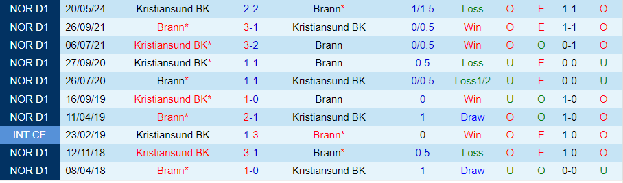 Nhận định Brann vs Kristiansund, 00h00 ngày 30/5 - Ảnh 3