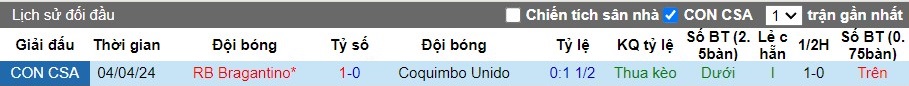 Nhận định Coquimbo Unido vs RB Bragantino, 7h30 ngày 29/05 - Ảnh 3