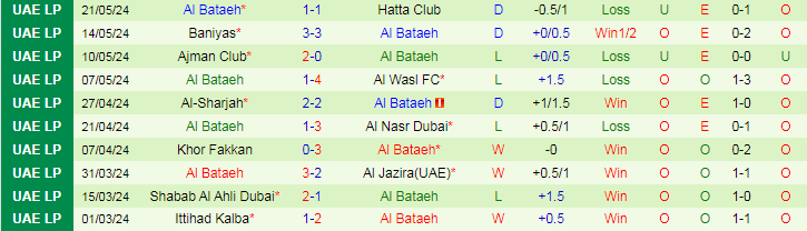 Nhận định Emirates Club vs Al Bataeh, 21h15 ngày 29/5 - Ảnh 2