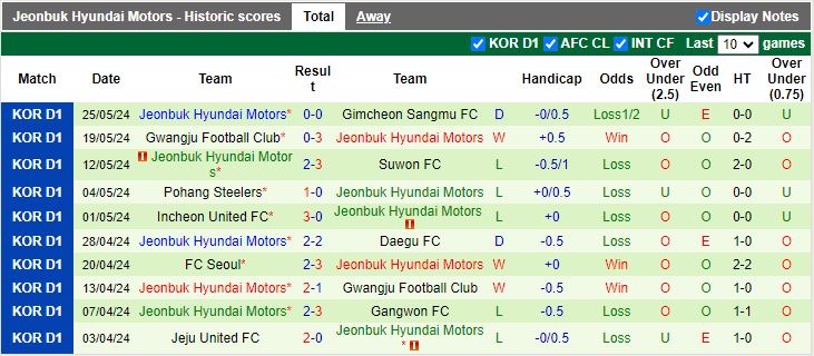 Nhận định Gangwon vs Jeonbuk Hyundai Motors, 17h30 ngày 29/5 - Ảnh 2
