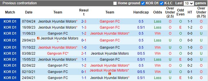 Nhận định Gangwon vs Jeonbuk Hyundai Motors, 17h30 ngày 29/5 - Ảnh 3