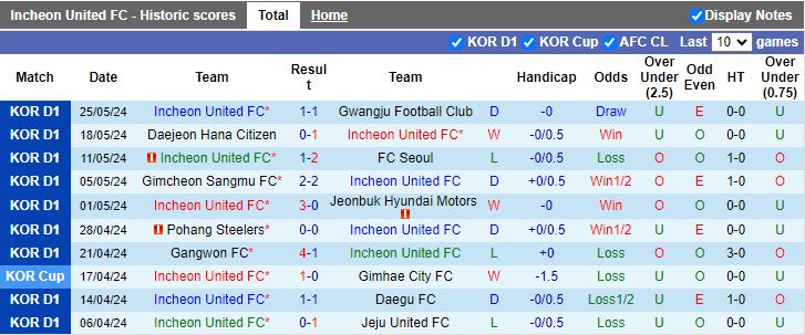 Nhận định Incheon United vs Ulsan Hyundai, 17h30 ngày 29/5 - Ảnh 1