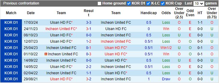 Nhận định Incheon United vs Ulsan Hyundai, 17h30 ngày 29/5 - Ảnh 3