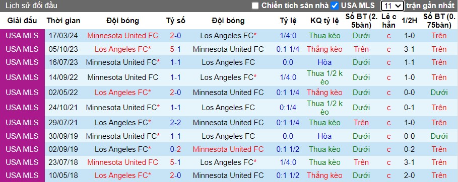 Nhận định Los Angeles FC vs Minnesota United FC, 9h45 ngày 30/05 - Ảnh 3