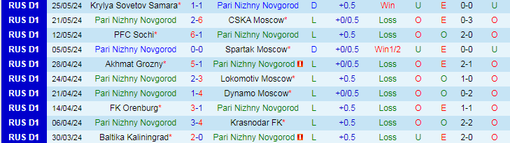 Nhận định Pari Nizhny Novgorod vs Arsenal Tula, 23h15 ngày 29/5 - Ảnh 1