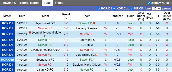 Nhận định Suwon FC vs Daegu, 17h30 ngày 29/5 - Ảnh 1