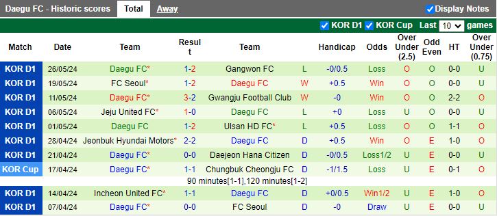 Nhận định Suwon FC vs Daegu, 17h30 ngày 29/5 - Ảnh 2
