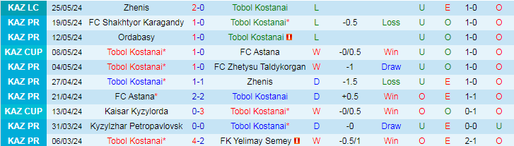 Nhận định Tobol Kostanai vs FK Atyrau, 20h00 ngày 29/5 - Ảnh 1