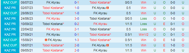Nhận định Tobol Kostanai vs FK Atyrau, 20h00 ngày 29/5 - Ảnh 3