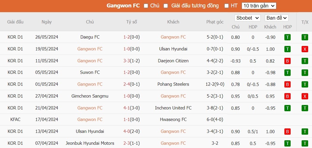 Soi kèo phạt góc Gangwon FC vs Jeonbuk Hyundai Motors, 17h30 ngày 29/05 - Ảnh 2