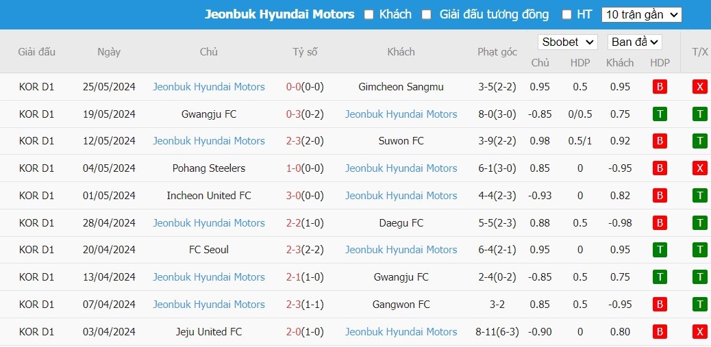 Soi kèo phạt góc Gangwon FC vs Jeonbuk Hyundai Motors, 17h30 ngày 29/05 - Ảnh 3