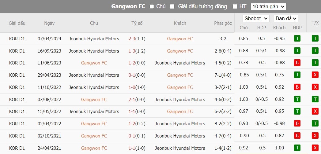 Soi kèo phạt góc Gangwon FC vs Jeonbuk Hyundai Motors, 17h30 ngày 29/05 - Ảnh 4