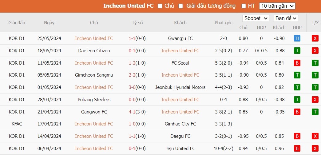 Soi kèo phạt góc Incheon United FC vs Ulsan HD FC, 17h30 ngày 29/05 - Ảnh 2