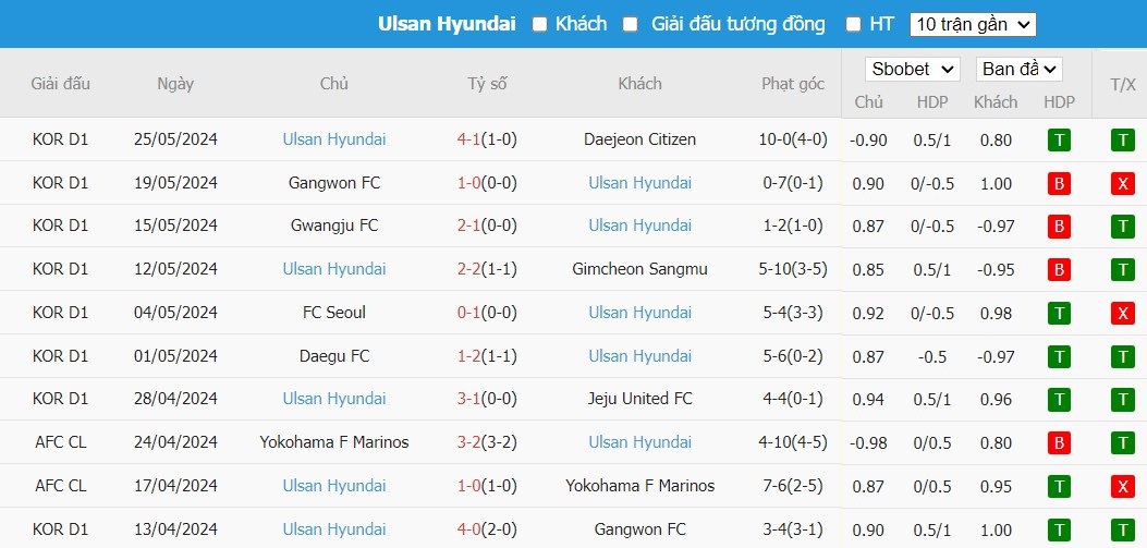Soi kèo phạt góc Incheon United FC vs Ulsan HD FC, 17h30 ngày 29/05 - Ảnh 3