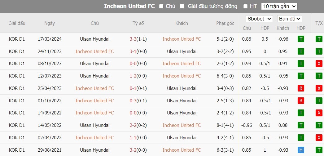 Soi kèo phạt góc Incheon United FC vs Ulsan HD FC, 17h30 ngày 29/05 - Ảnh 4