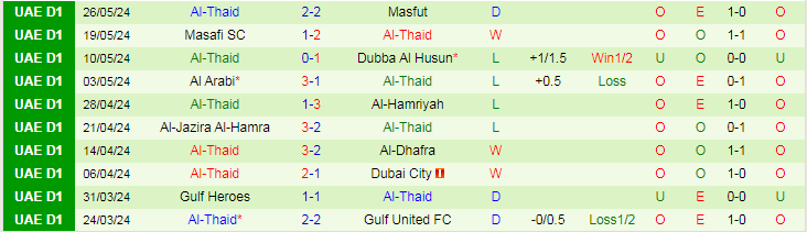 Nhận định Al Fujairah vs Al-Thaid, 21h15 ngày 30/5 - Ảnh 2