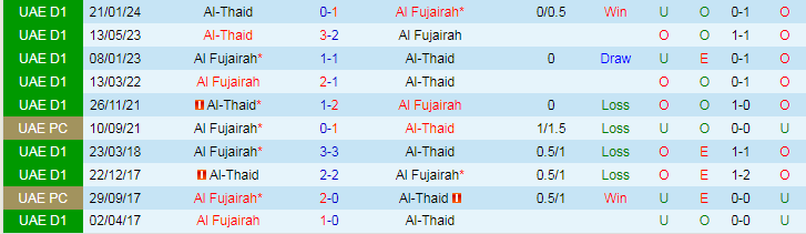 Nhận định Al Fujairah vs Al-Thaid, 21h15 ngày 30/5 - Ảnh 3