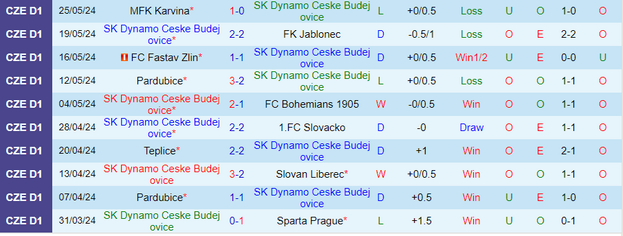 Nhận định Ceske Budejovice vs Taborsko, 23h00 ngày 30/5 - Ảnh 2