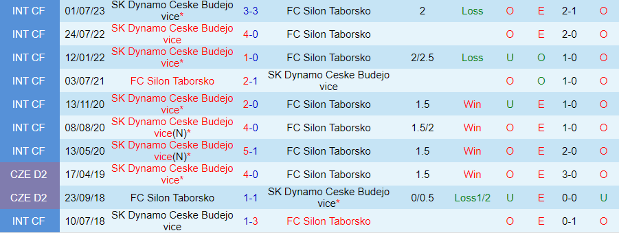 Nhận định Ceske Budejovice vs Taborsko, 23h00 ngày 30/5 - Ảnh 3