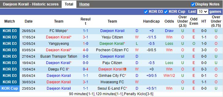 Nhận định Daejeon Korail vs Ulsan Citizen, 17h00 ngày 31/5 - Ảnh 1