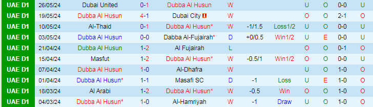 Nhận định Dubba Al Husun vs Al Taawon, 21h15 ngày 30/5 - Ảnh 1