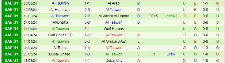 Nhận định Dubba Al Husun vs Al Taawon, 21h15 ngày 30/5 - Ảnh 2