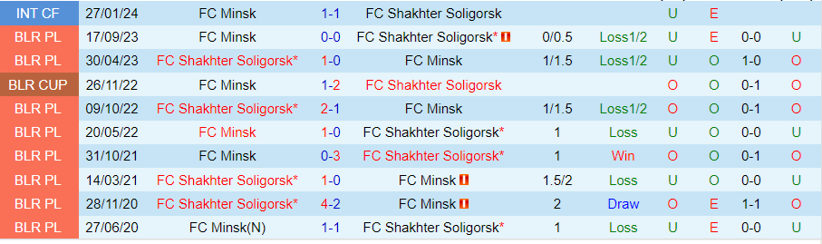 Nhận định FC Minsk vs Shakhter Soligorsk, 23h00 ngày 30/5 - Ảnh 3
