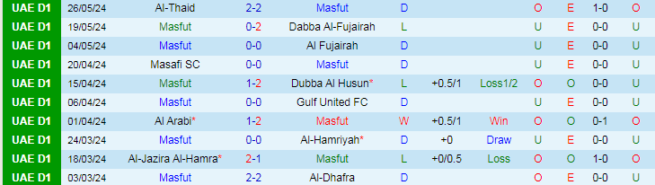 Nhận định Masfut vs Dubai City, 21h15 ngày 30/5 - Ảnh 1