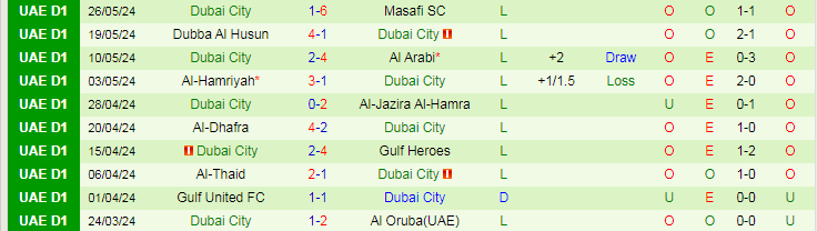 Nhận định Masfut vs Dubai City, 21h15 ngày 30/5 - Ảnh 2