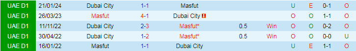 Nhận định Masfut vs Dubai City, 21h15 ngày 30/5 - Ảnh 3