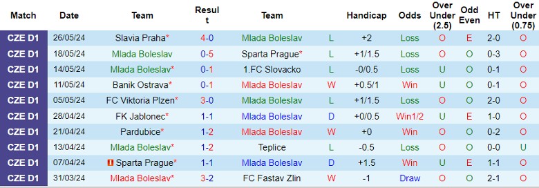 Nhận định Mlada Boleslav vs Hradec Kralove, 23h00 ngày 31/5 - Ảnh 1