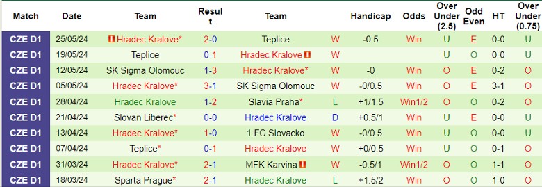 Nhận định Mlada Boleslav vs Hradec Kralove, 23h00 ngày 31/5 - Ảnh 2