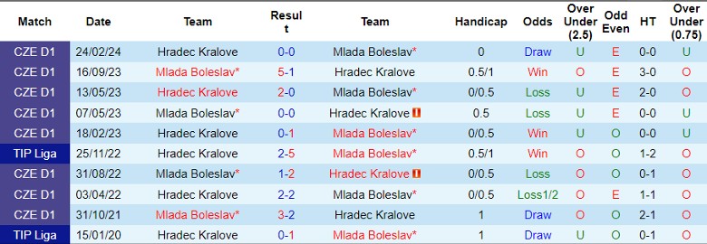 Nhận định Mlada Boleslav vs Hradec Kralove, 23h00 ngày 31/5 - Ảnh 3