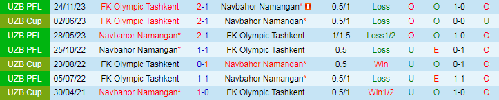 Nhận định Navbahor Namangan vs FK Olympic Tashkent, 21h30 ngày 30/5 - Ảnh 3