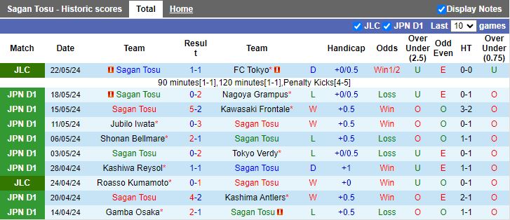 Nhận định Sagan Tosu vs FC Tokyo, 17h00 ngày 31/5 - Ảnh 1