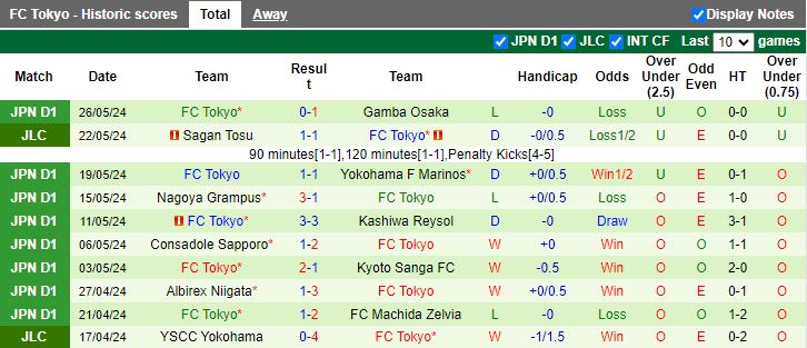 Nhận định Sagan Tosu vs FC Tokyo, 17h00 ngày 31/5 - Ảnh 2