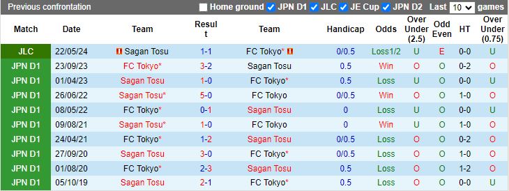 Nhận định Sagan Tosu vs FC Tokyo, 17h00 ngày 31/5 - Ảnh 3