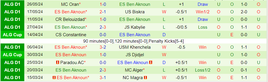 Nhận định USM Alger vs Ben Aknoun, 23h00 ngày 30/5 - Ảnh 1