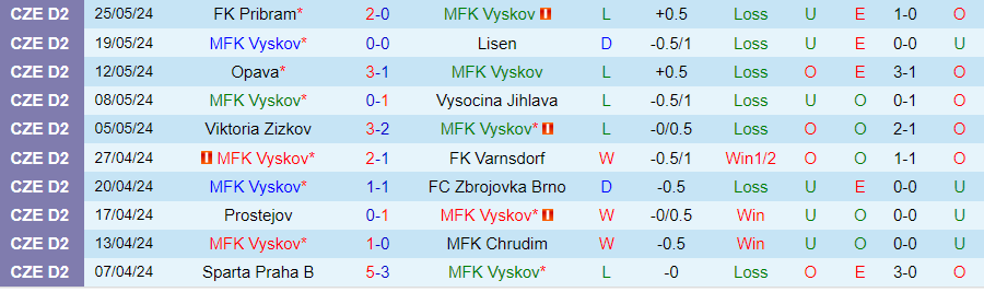 Nhận định Vyskov vs Karvina, 23h00 ngày 30/5 - Ảnh 2