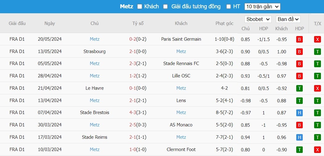 Soi kèo phạt góc Saint-Etienne vs FC Metz, 1h30 ngày 31/05 - Ảnh 3