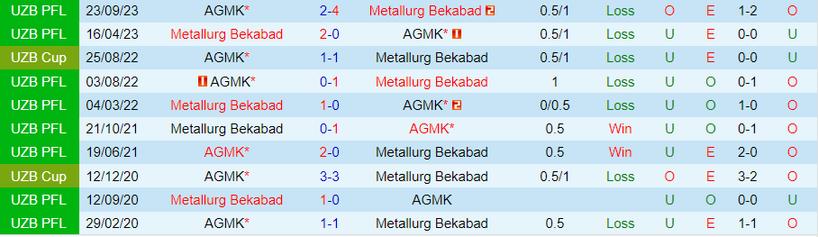 Nhận định AGMK vs Metallurg Bekabad, 21h30 ngày 31/5 - Ảnh 3