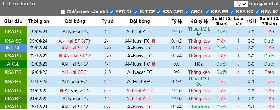 Nhận định Al-Hilal SFC vs Al-Nassr FC, 1h ngày 01/06 - Ảnh 3