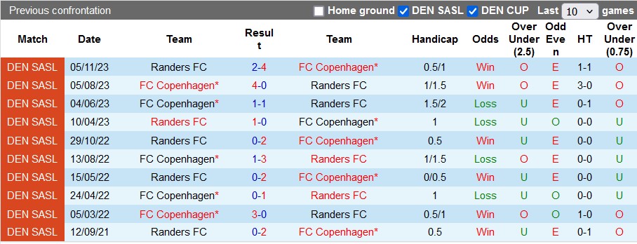 Nhận định Copenhagen vs Randers, 0h ngày 1/6 - Ảnh 3