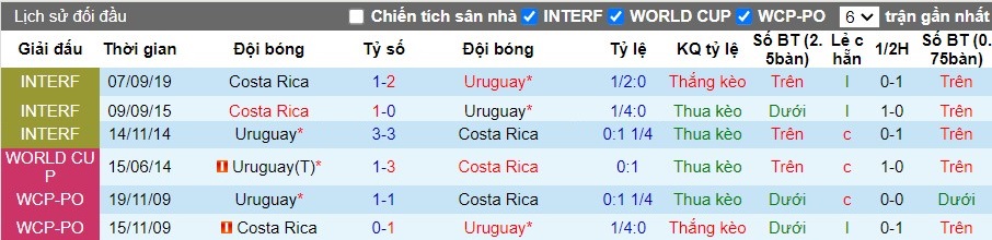 Nhận định Costa Rica vs Uruguay, 9h ngày 01/06 - Ảnh 3