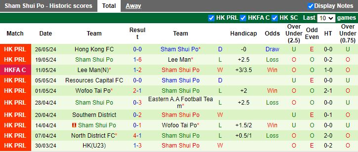 Nhận định Eastern AA vs Sham Shui Po, 14h30 ngày 1/6 - Ảnh 2